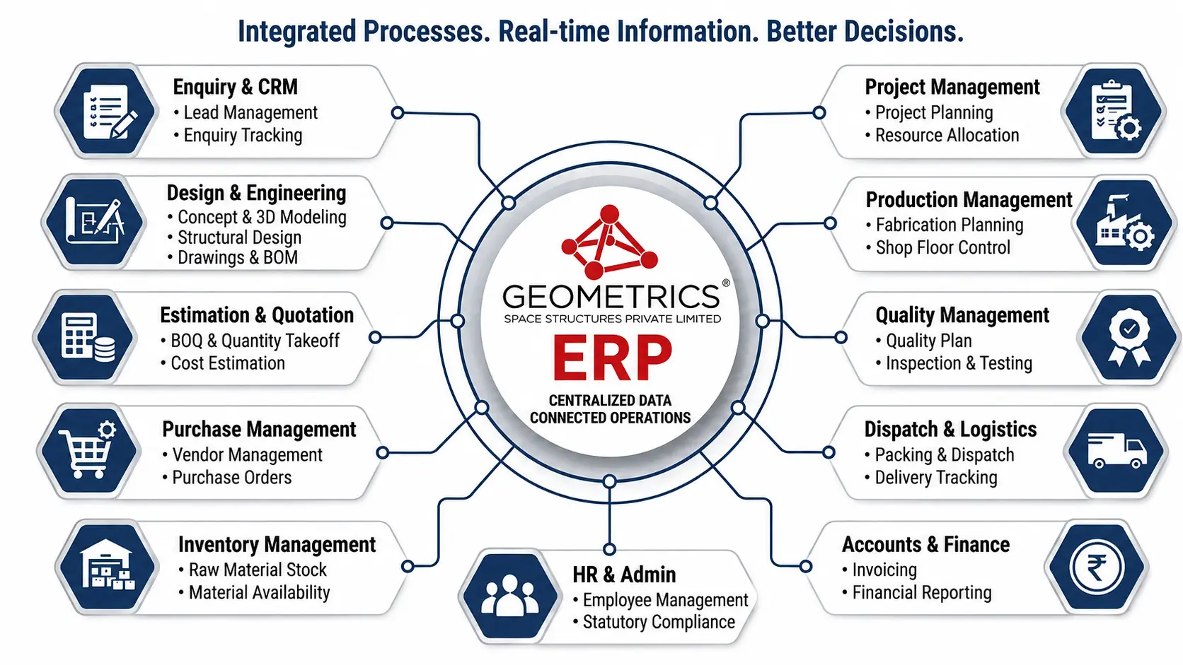 Geometrics ERP — Centralized Data & Connected Operations