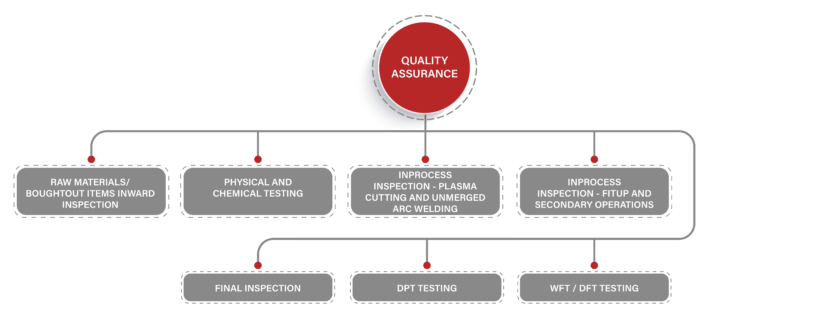 Quality Assurance Workflow Diagram