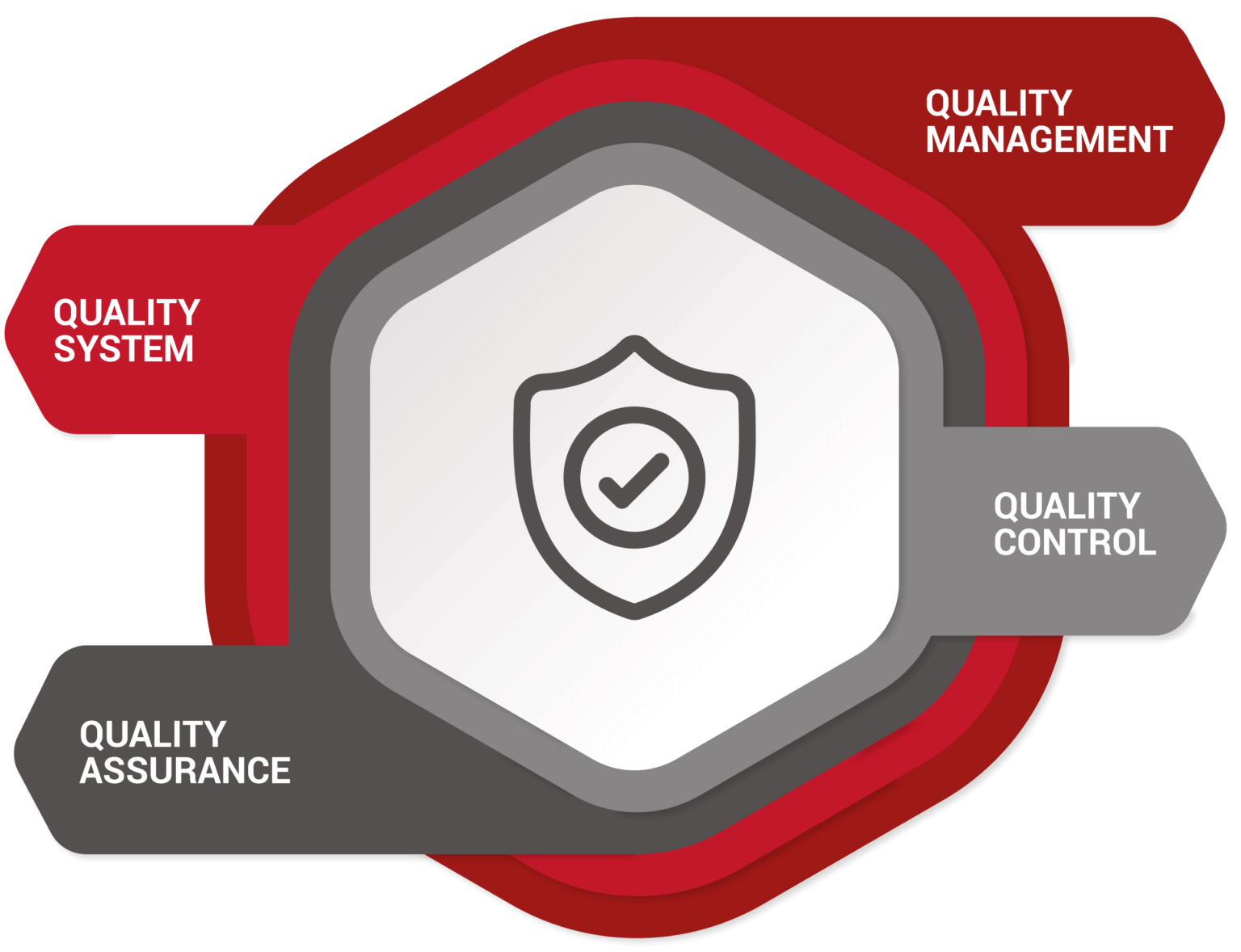 Quality System Management